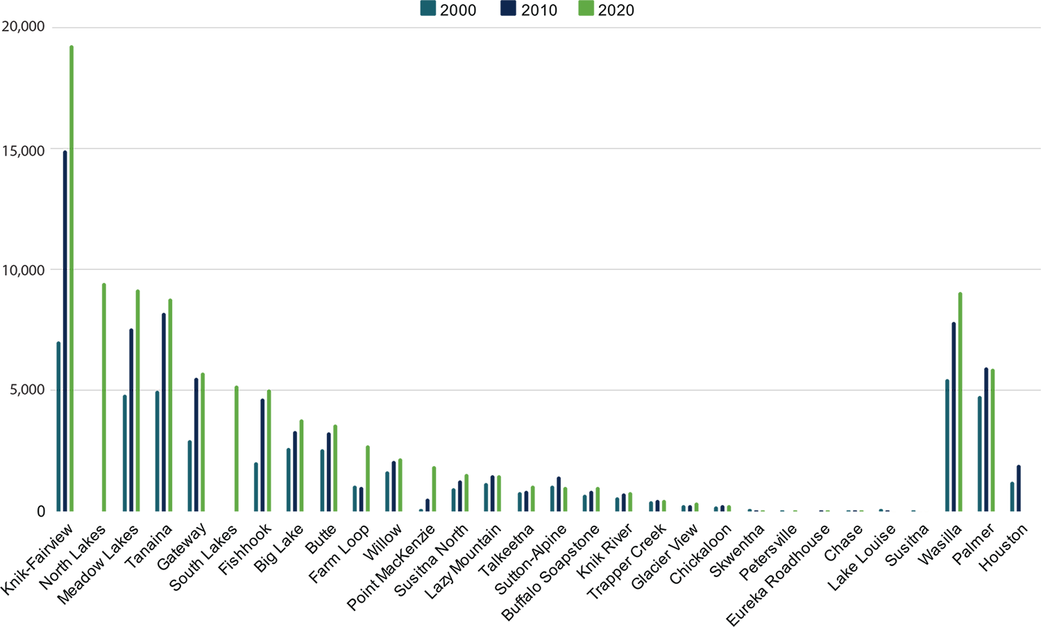 Bar graph showing population growth in each CDP and incorporated city