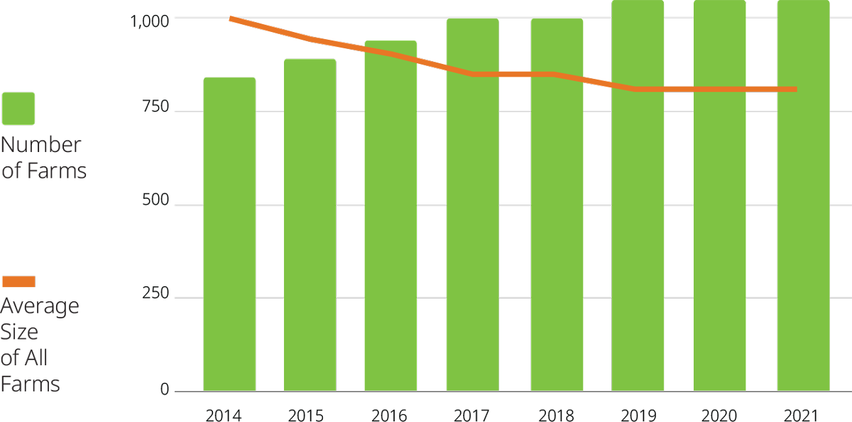 Bar graph showing number of farms and average size per year between 2014 and 2021