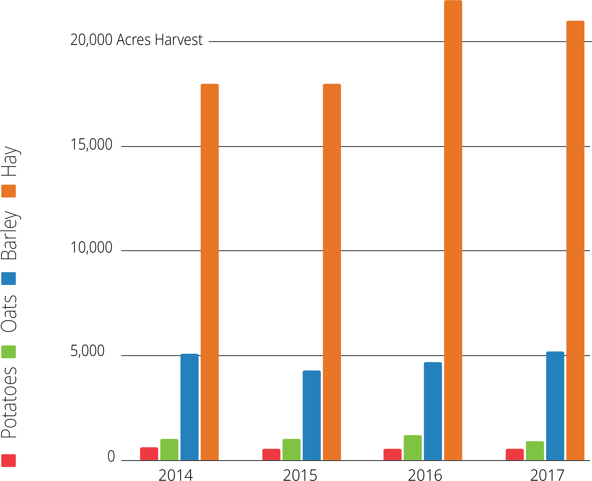 Bar graph showing harvest acres per crop