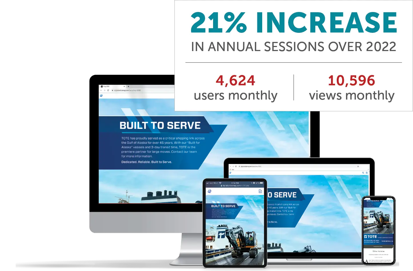 Digital mockup of alaska business digital magazine with stats showing reader increase