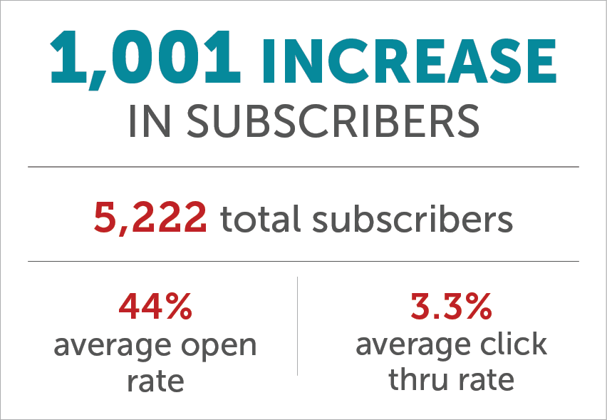 1001 Increase in subscribers, 5222 total subscribers, 44 percent open average rate, 3 percent average click thru rate