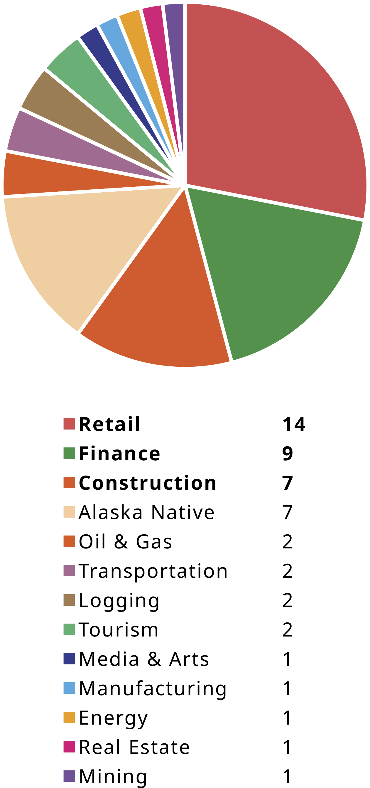 Pie chart breaking down industry sector numbers in 1985