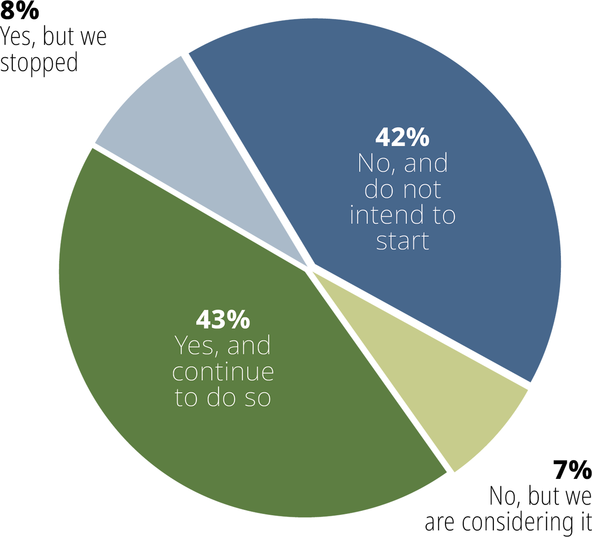 Pie chart showing responses to whether or not company has hired remote/hybrid workers