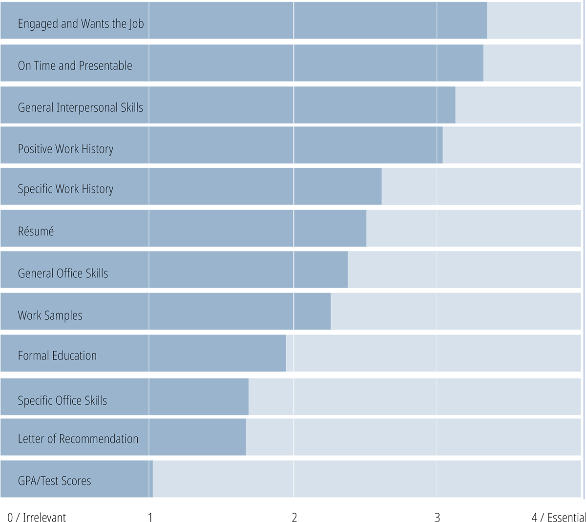 Bar graph showing top priorities of Alaskan businesses