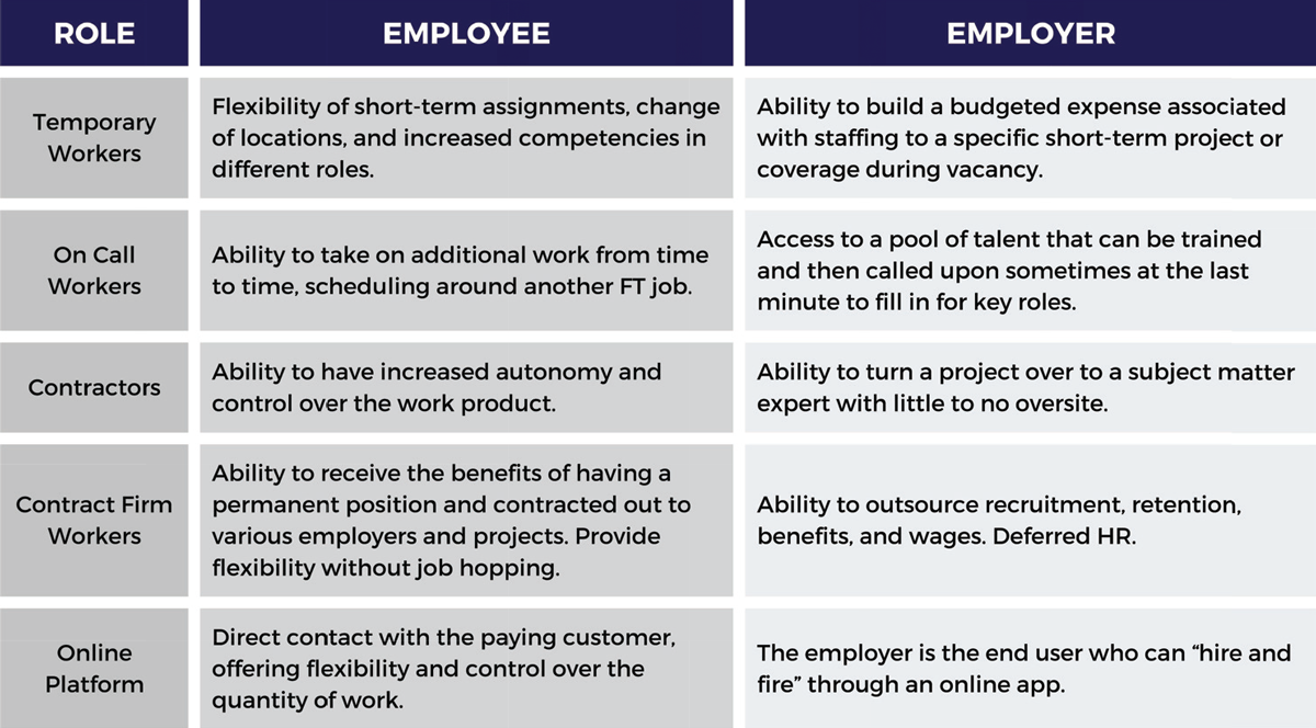 table highlights different roles and responsibilities of the employee and employer