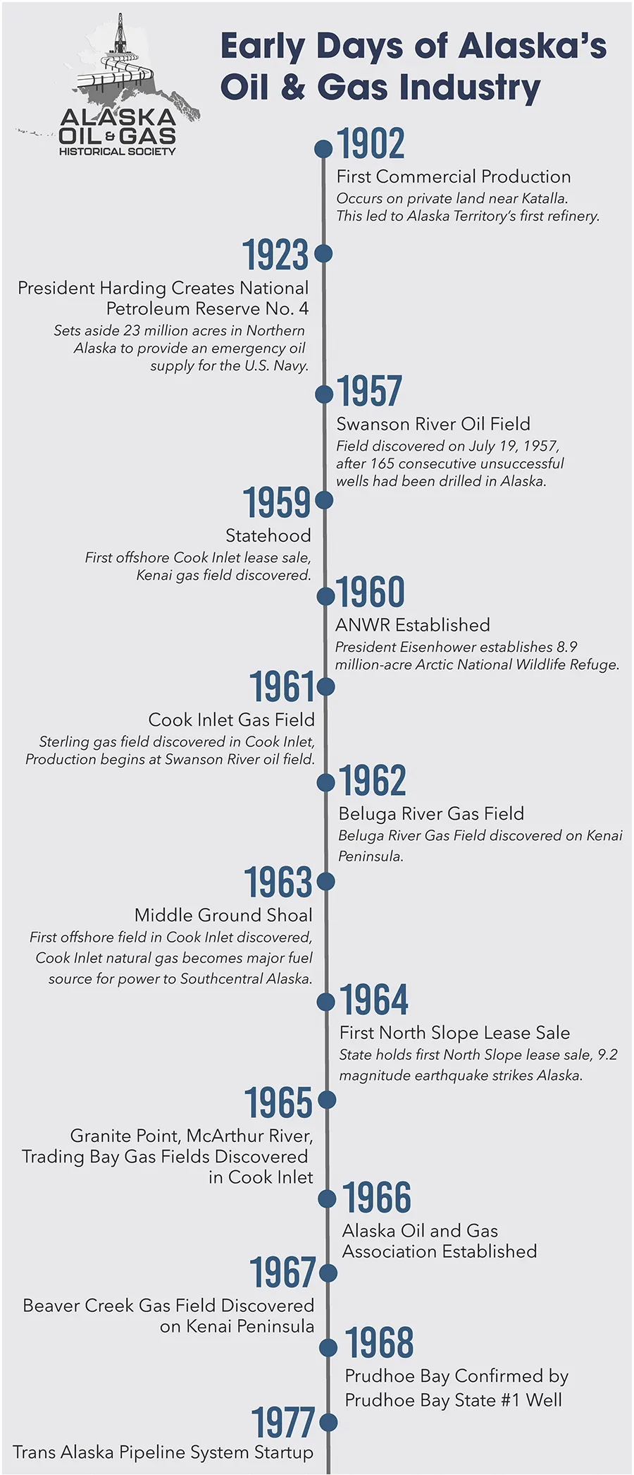 timeline showing the history of Alaska's Oil and Gas industry