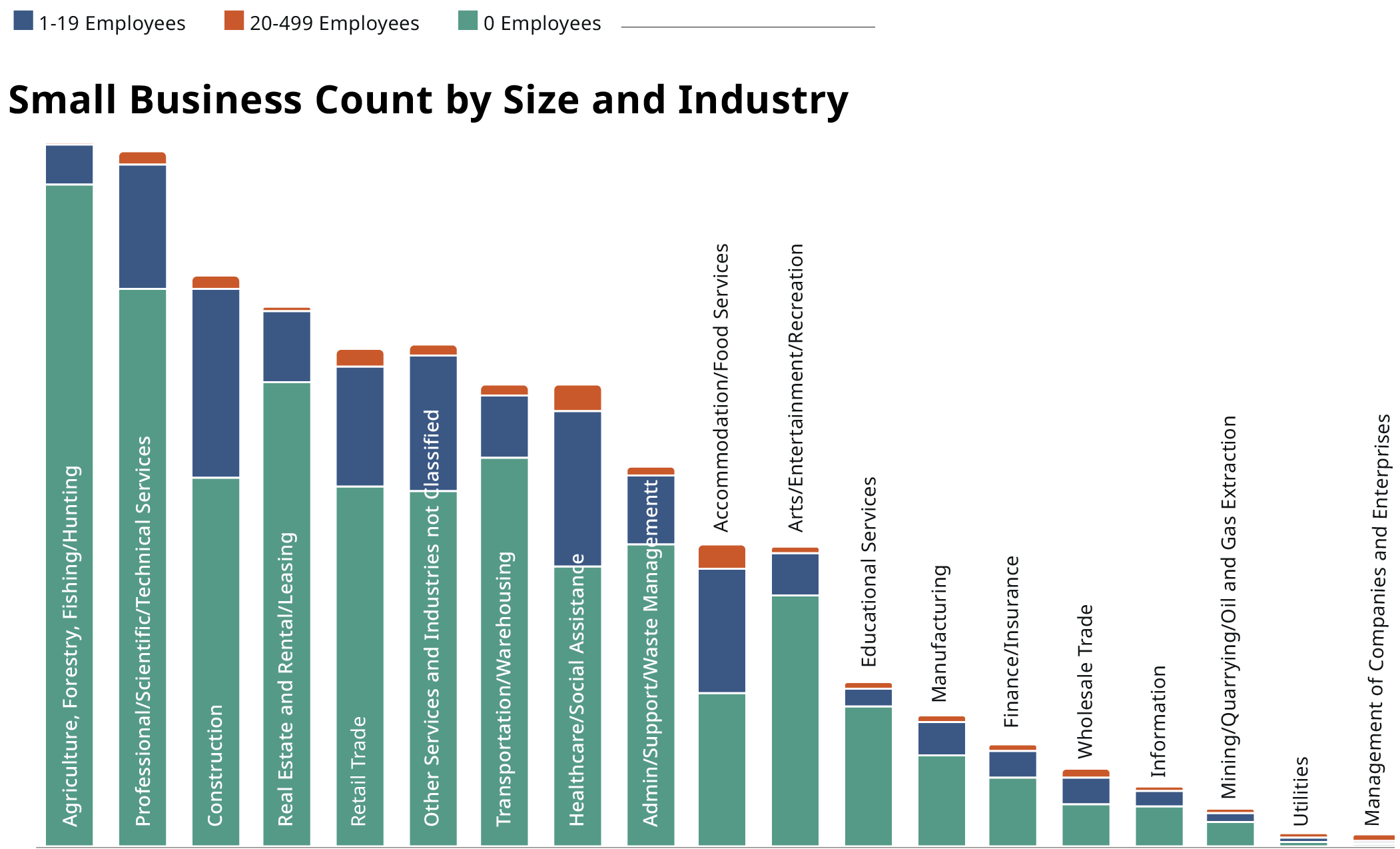Bar graph showing small business count by size and industry