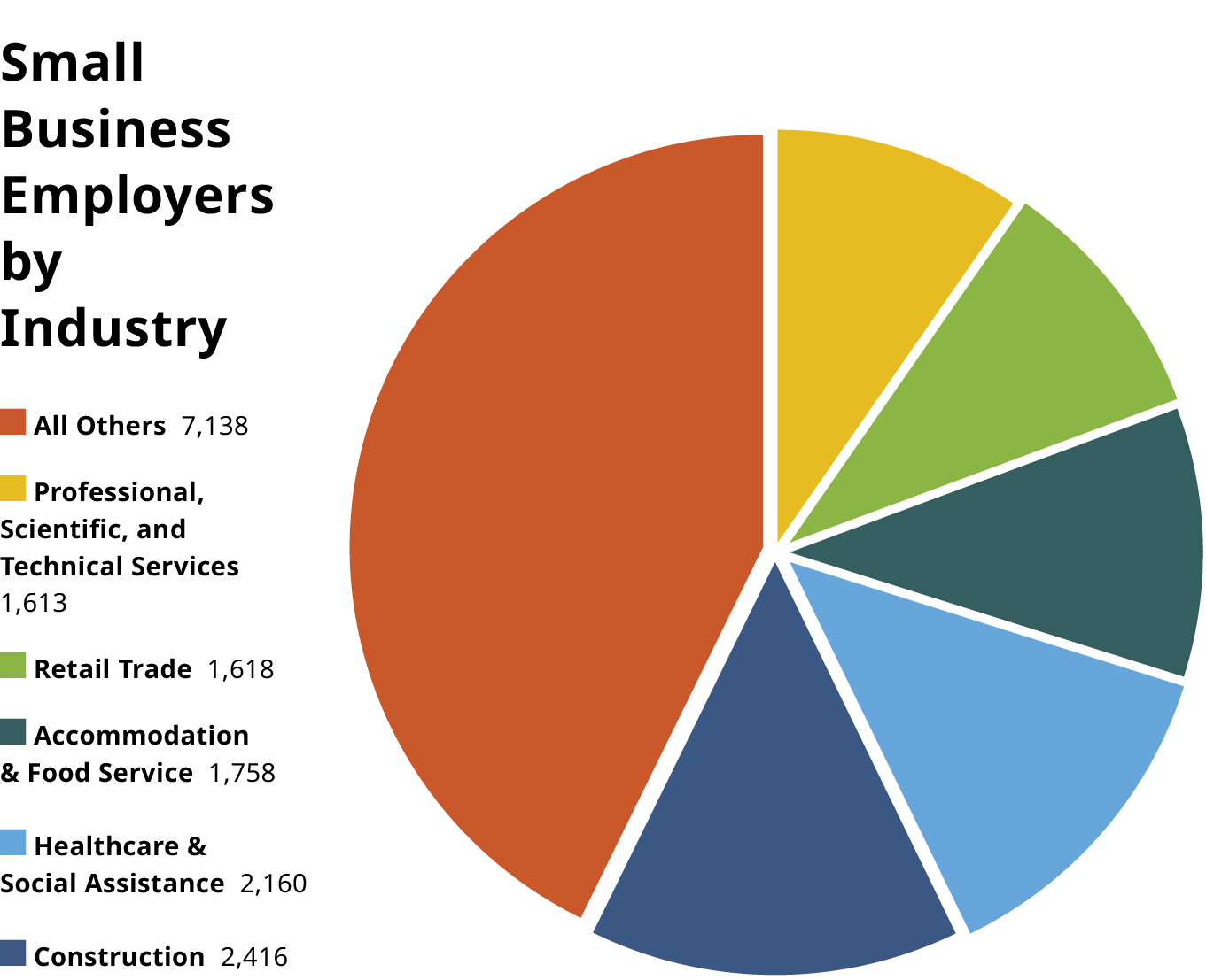 Graph showing Small Business Employers by Industry