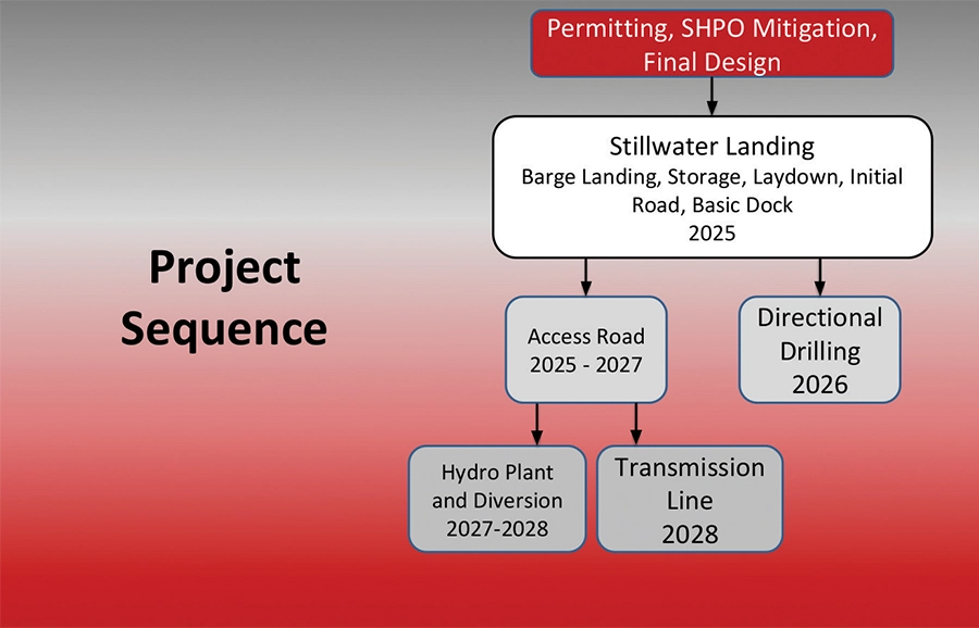 diagram showing the project sequence