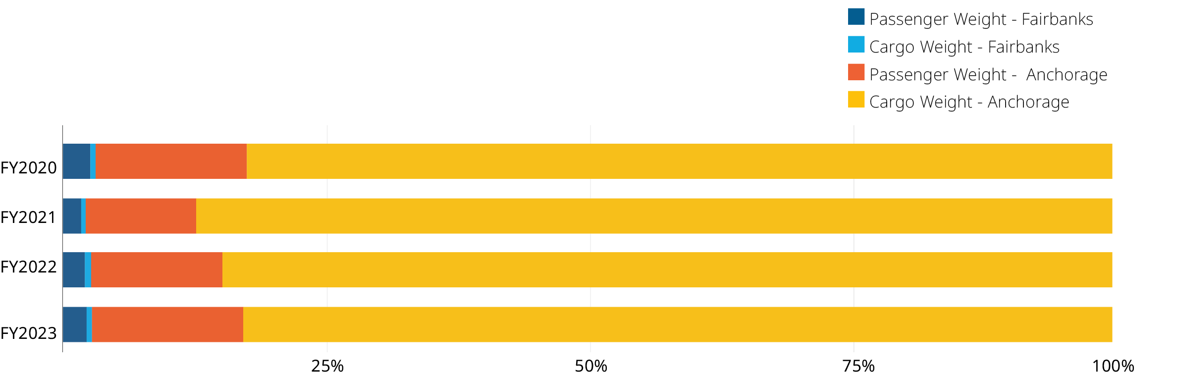 A stacked bar chart displaying data related to different categories of air transportation, represented by different colors for each segment. Categories include Enplaned Passengers, Deplaned Passengers, and Transit Passengers over multiple years.