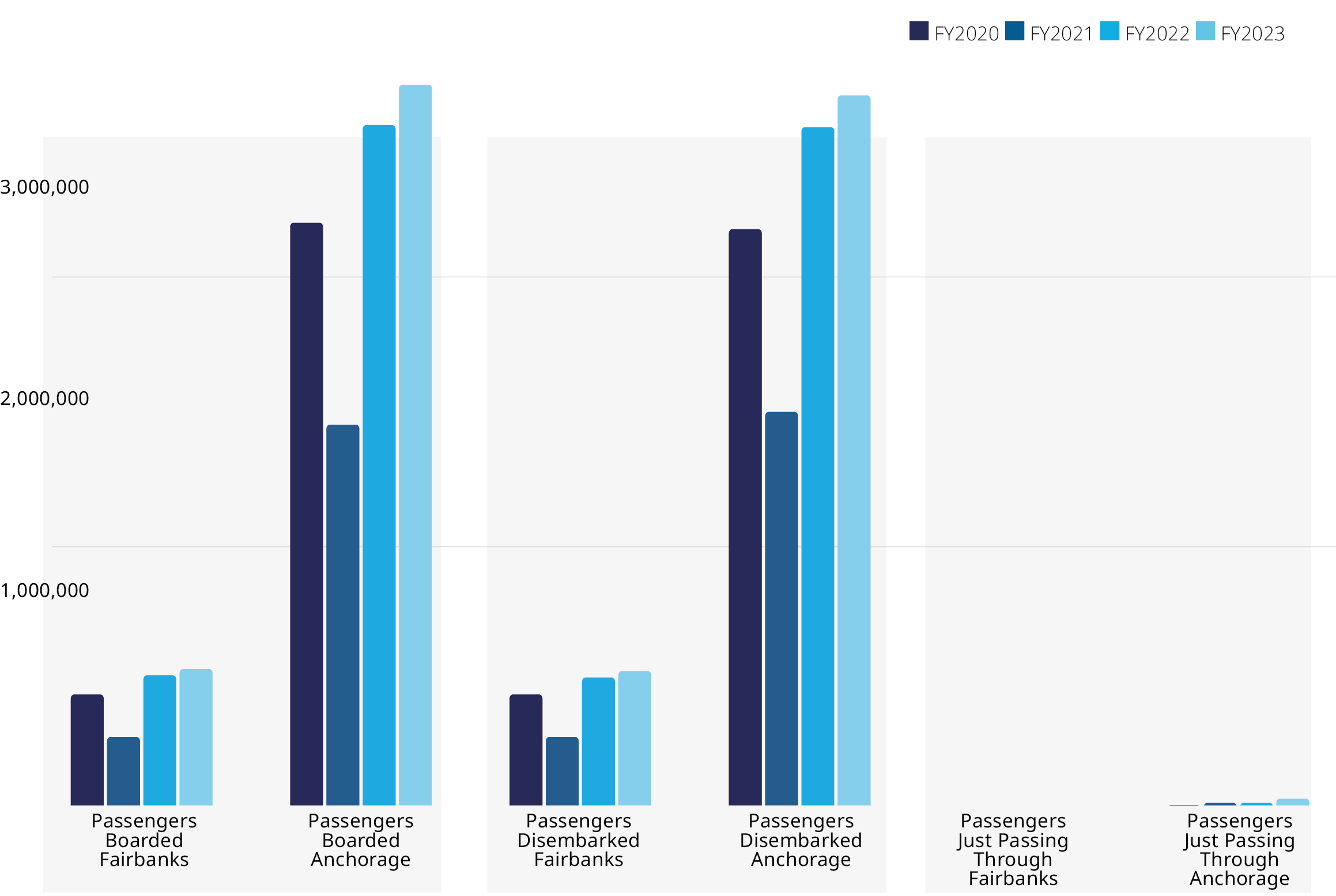 A bar chart comparing passenger numbers for boarding and disembarking at Fairbanks and Anchorage airports. The chart is segmented by the type of passengers, including those just passing through.