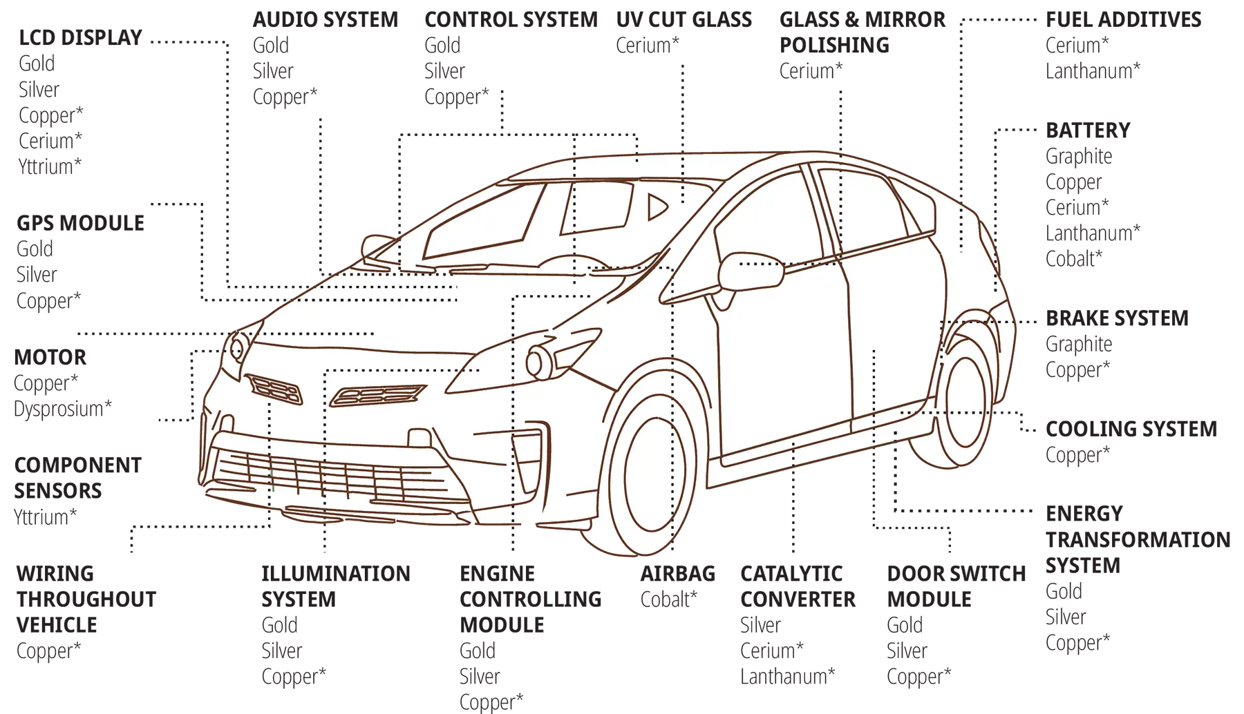 Technical drawing of a car, featuring dotted lines marking components, with text labels detailing specifications