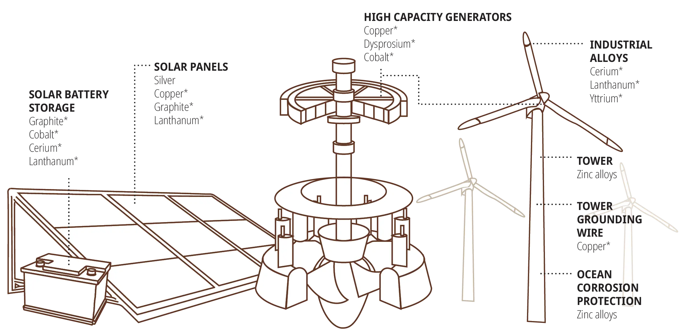 Illustration showing solar panels, a turbine, and windmills with text labels outlining different components of renewable energy systems