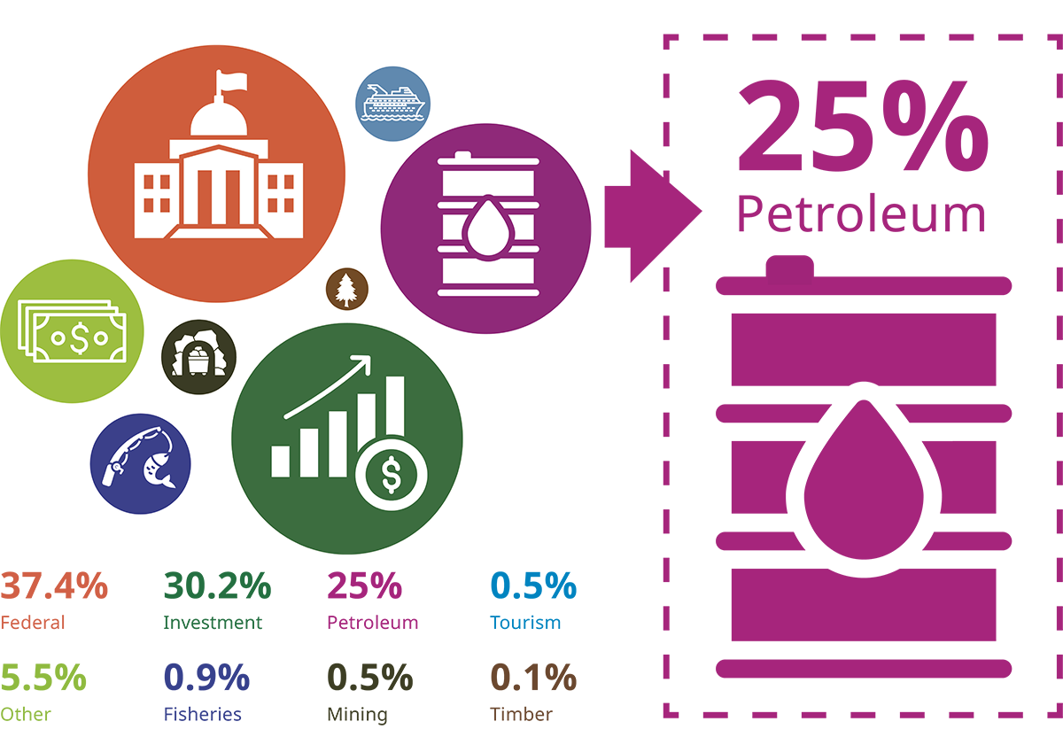 A visual representation of economic sectors in Alaska, showing various colored circles with icons such as a government building, money, a cruise ship, and an oil barrel. Text indicates that 25% of Alaska's economy is derived from petroleum.