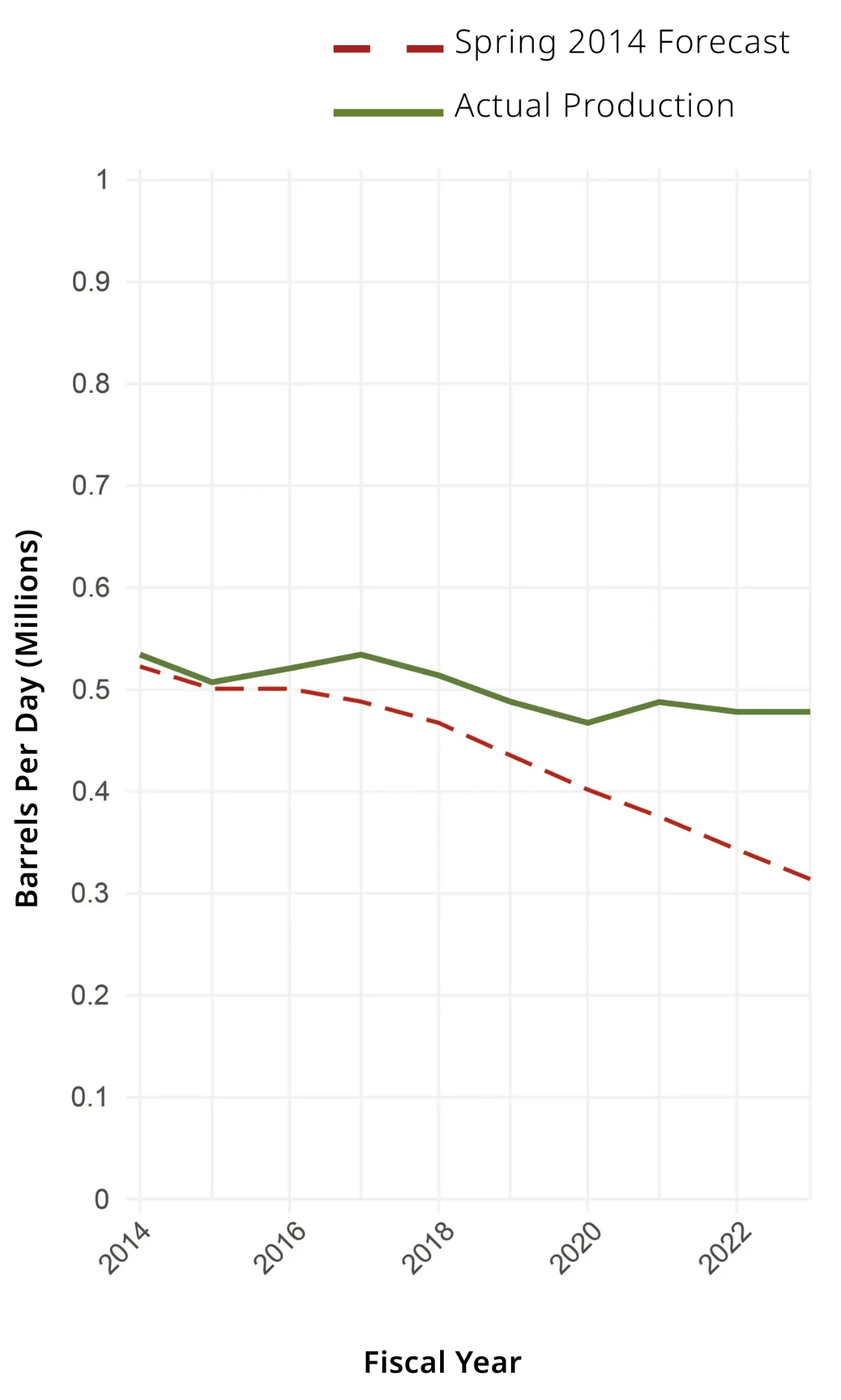 A line graph comparing two trends over time from 2014 to 2022. The red dashed line indicates one data set, while the green solid line shows another, both on a scale from 0 to 1.