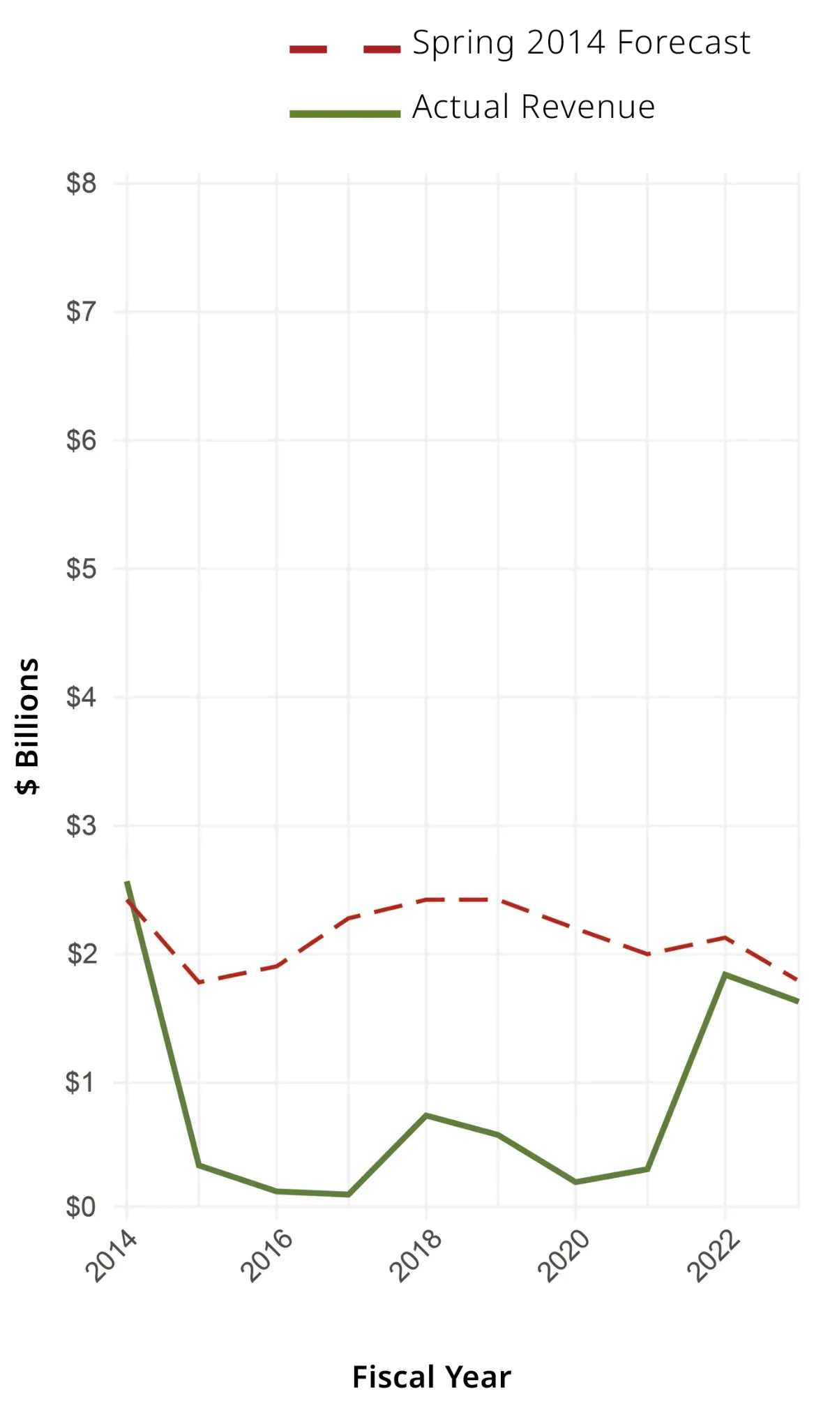 A line graph displaying data trends from 2014 to 2022, with the green solid line showing variations and the red dashed line representing steadier values. The scale ranges from $0 to $8.