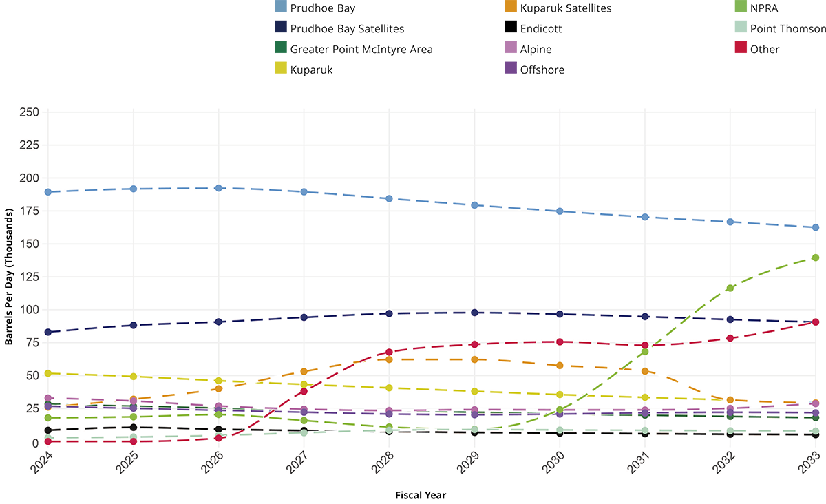 A multi-line graph depicting projections for various sectors from 2024 to 2033. Each dashed line represents a different sector, with a color-coded legend at the top and a vertical axis measuring up to 250.