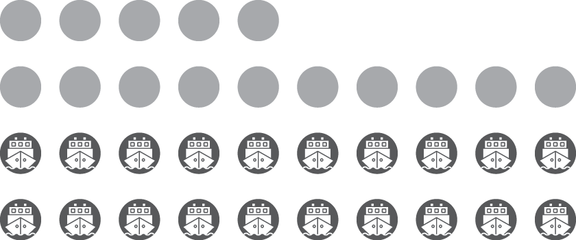 Infographic displaying data using a combination of gray circles and ship icons in rows, representing different quantities or categories in a maritime-related context.