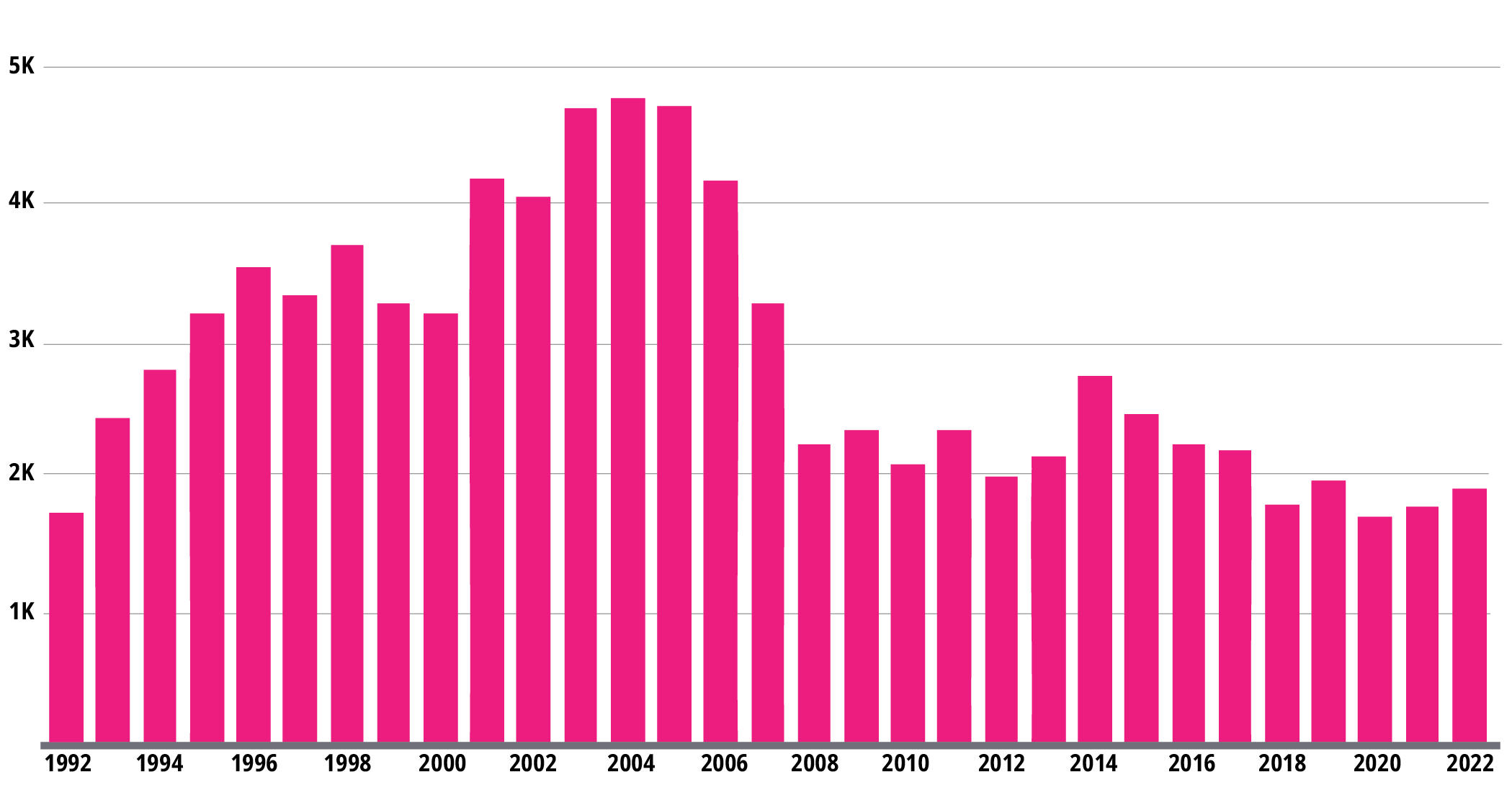 Bar chart showing residential building permits issued annually in Alaska from 1993 to 2023. Permits peaked in the late 1990s and early 2000s, declined sharply after 2006, and remained relatively low through 2023 with minor fluctuations.