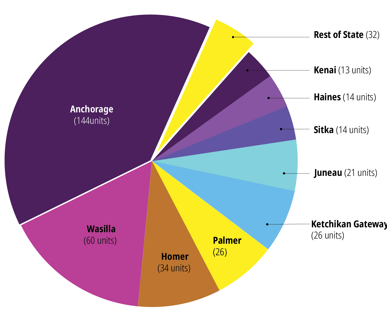 Pie chart showing the distribution of housing units by location in Alaska. Anchorage holds the largest share with 144 units, followed by Wasilla with 60, Homer with 34, Palmer and Ketchikan Gateway with 26 each, Juneau with 21, Sitka and Haines with 14 each, Kenai with 13, and 32 units categorized as “Rest of State.”