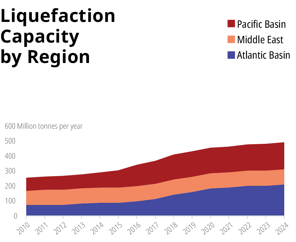 An area chart titled "Liquefaction Capacity by Region" displaying the growth of liquefaction capacity in million tonnes per year from 2010 to 2024. The chart is divided into three color-coded regions: Pacific Basin (red), Middle East (orange), and Atlantic Basin (blue). The total capacity increases steadily, reaching over 500 million tonnes per year by 2024.