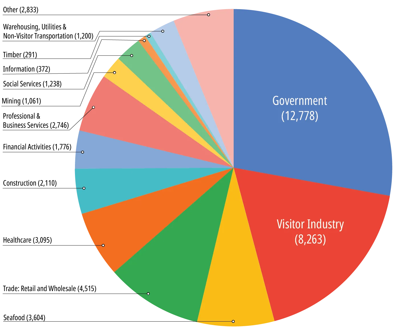 Colorful pie chart illustrating employment by industry in Southeast Alaska. The largest sectors are Government with 12,778 employees and the Visitor Industry with 8,263 employees. Several smaller sectors make up the rest of the chart, each shown in different colors