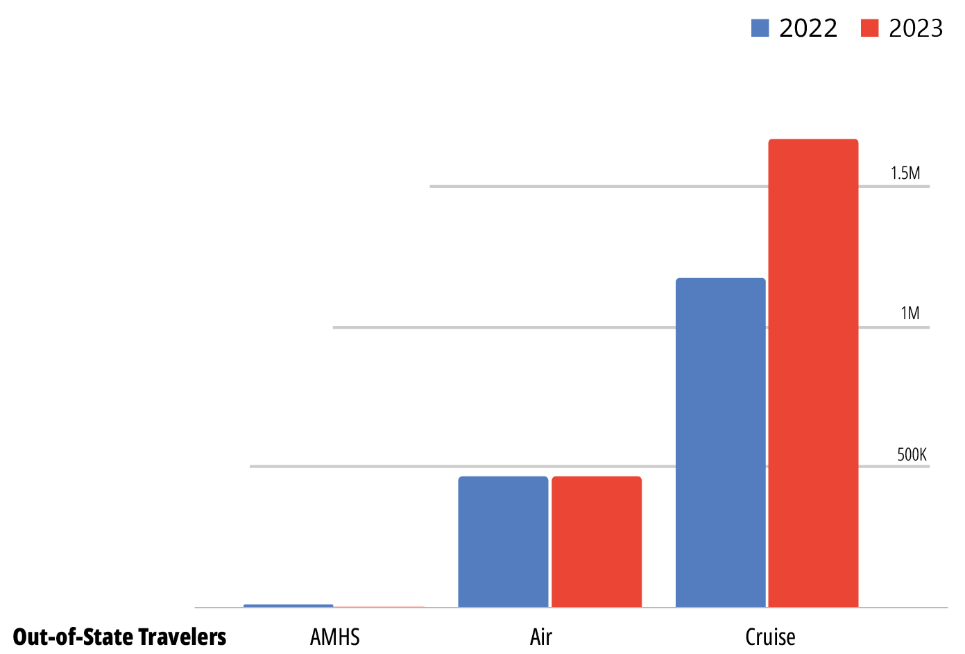 Bar chart showing the number of out-of-state travelers to Southeast Alaska in 2022 and 2023 by travel mode: AMHS, Air, and Cruise. Cruise travel increased significantly in 2023, while air travel remained steady and AMHS saw minimal use in both years.