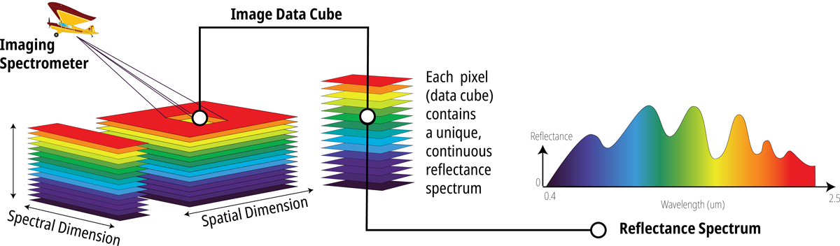 Diagram of an imaging spectrometer, data cube, and reflectance spectrum graph.