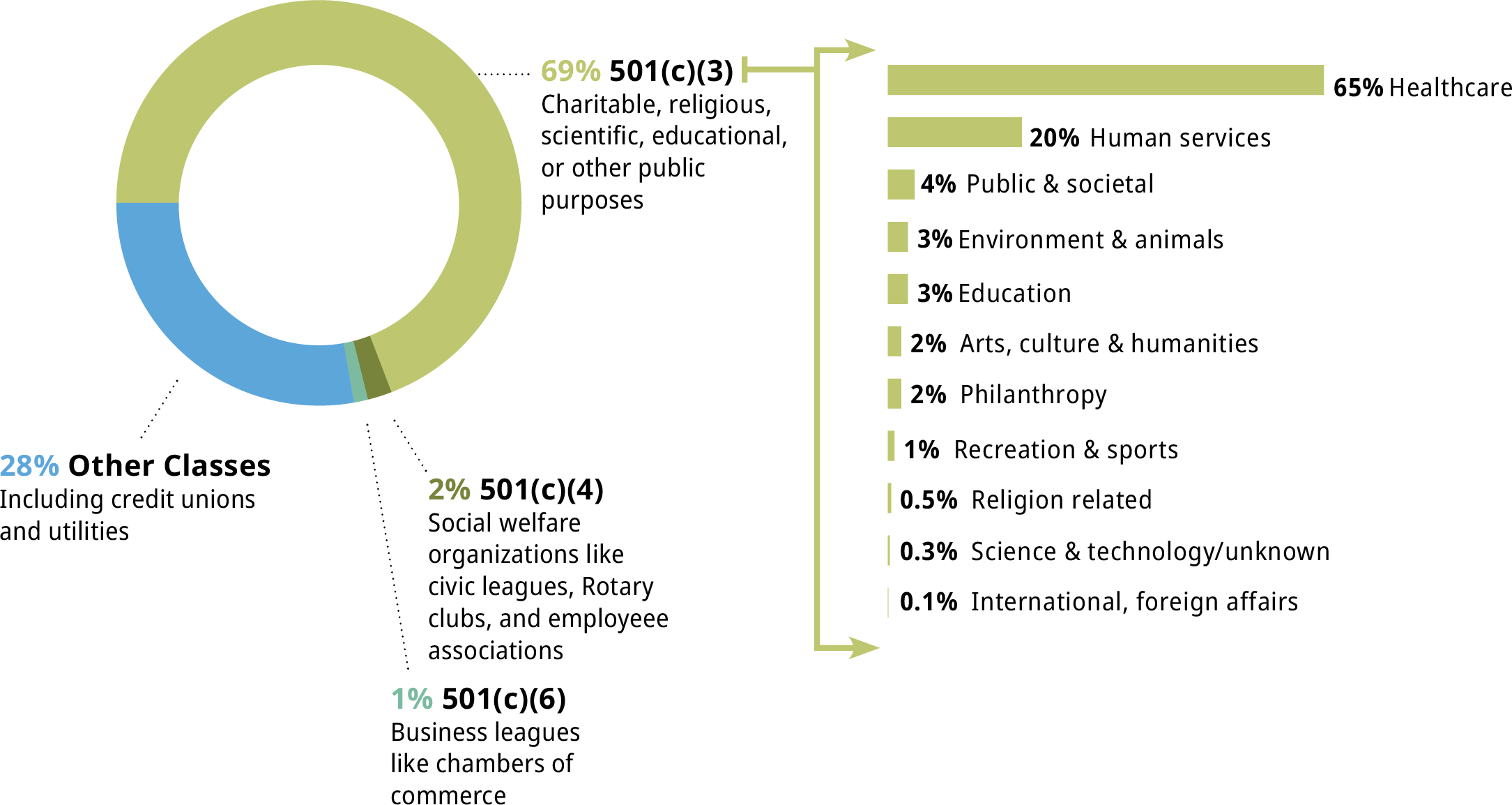 Donut chart and bar graph showing that 69% of Alaska’s nonprofit jobs are in healthcare, followed by 20% in human services, with smaller percentages in education, arts, philanthropy, and other sectors.