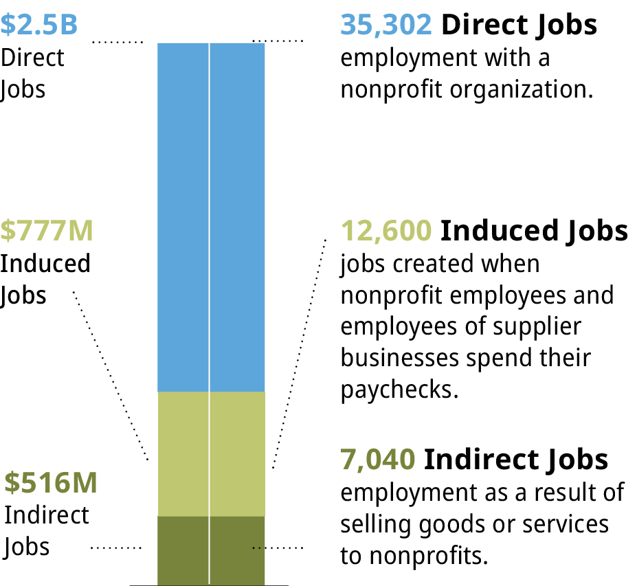Stacked vertical bar chart showing economic impact of Alaska nonprofits: $2.5B from 35,302 direct jobs $777M from 12,600 induced jobs $516M from 7,040 indirect jobs