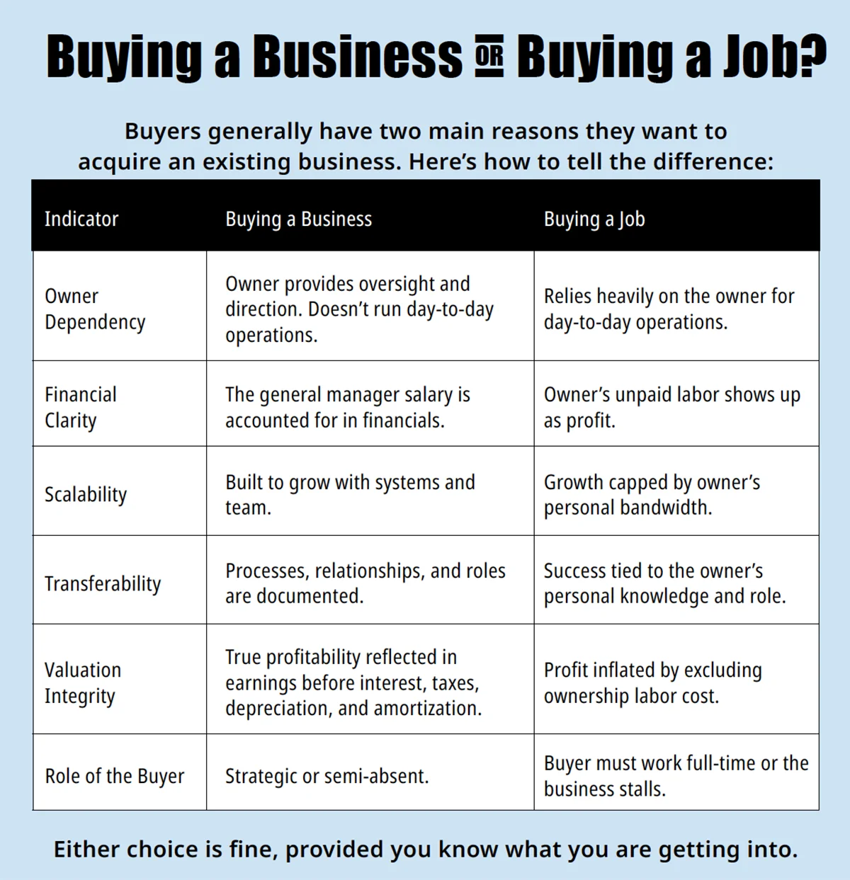 table titled 'Buying a Business or Buying a Job?'