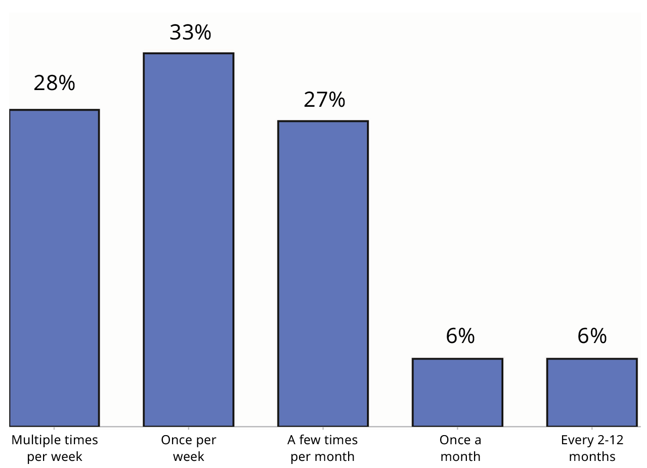 Bar chart showing dining frequency. Multiple times per week at 28%, once per week at 33%, a few times per month at 27%, once a month at 6%, and every 2–12 months at 6%.