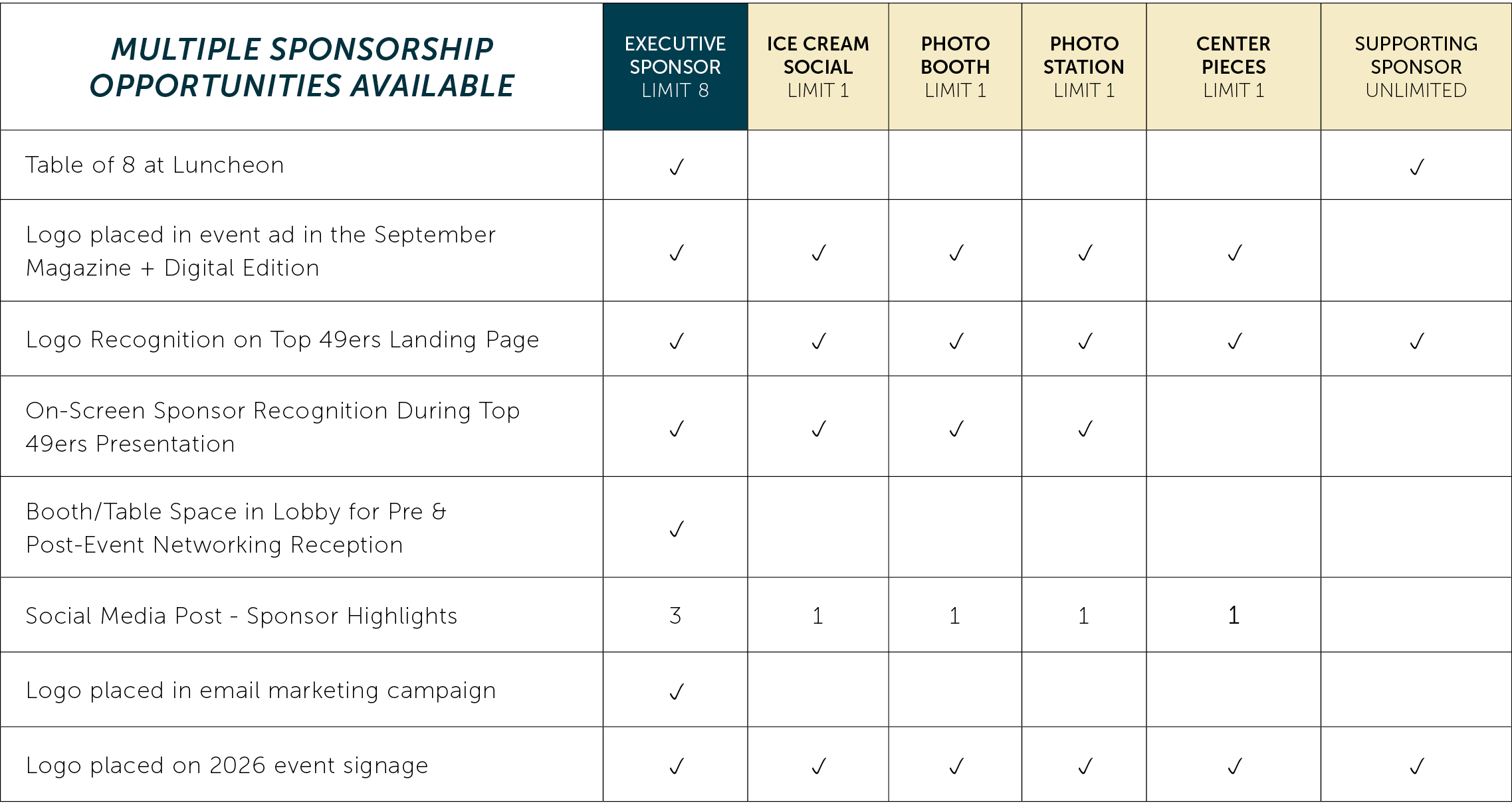 Sponsorship opportunities chart for the Alaska Business Top 49ers 2026 event, showing benefits by sponsor level including Executive, Ice Cream Social, Photo Booth, Photo Station, Centerpieces, and Supporting Sponsor.