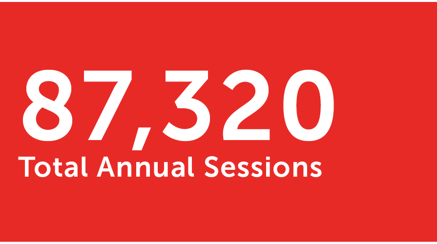 Red background with large white text that reads “87,320 Total Annual Sessions.”