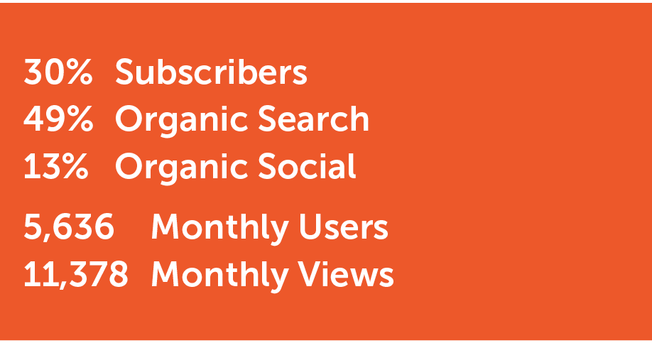 Orange background with white text showing audience breakdown: “30% Subscribers, 49% Organic Search, 13% Organic Social, 5,636 Monthly Users, 11,378 Monthly Views.”