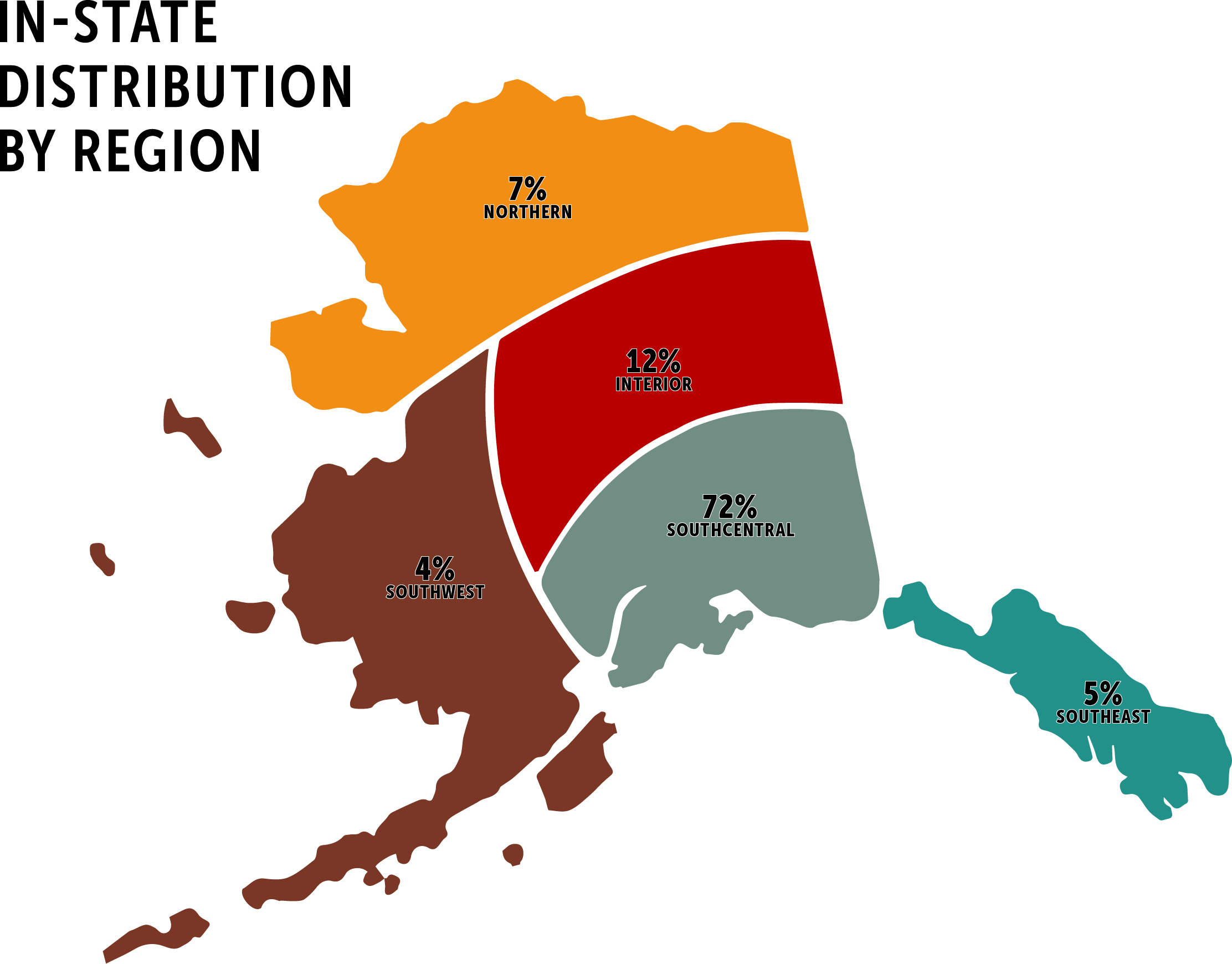 Map of Alaska divided into subscriber distribution regions: 72% Southcentral, 12% Interior, 7% Northern, 5% Southeast, and 4% Southwest.