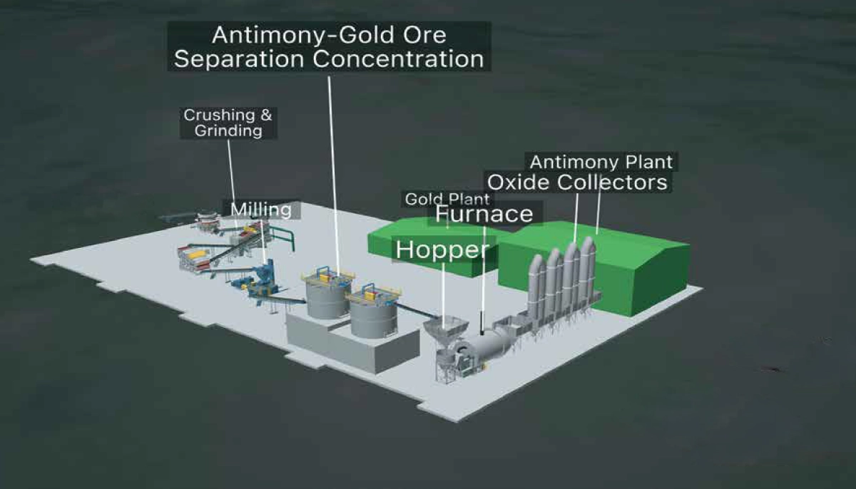 Diagram illustrating the Antimony-Gold Ore Separation and Concentration process, including Crushing, Grinding, Milling, Gold Plant, Furnace, Oxide Collectors, and Antimony Plant