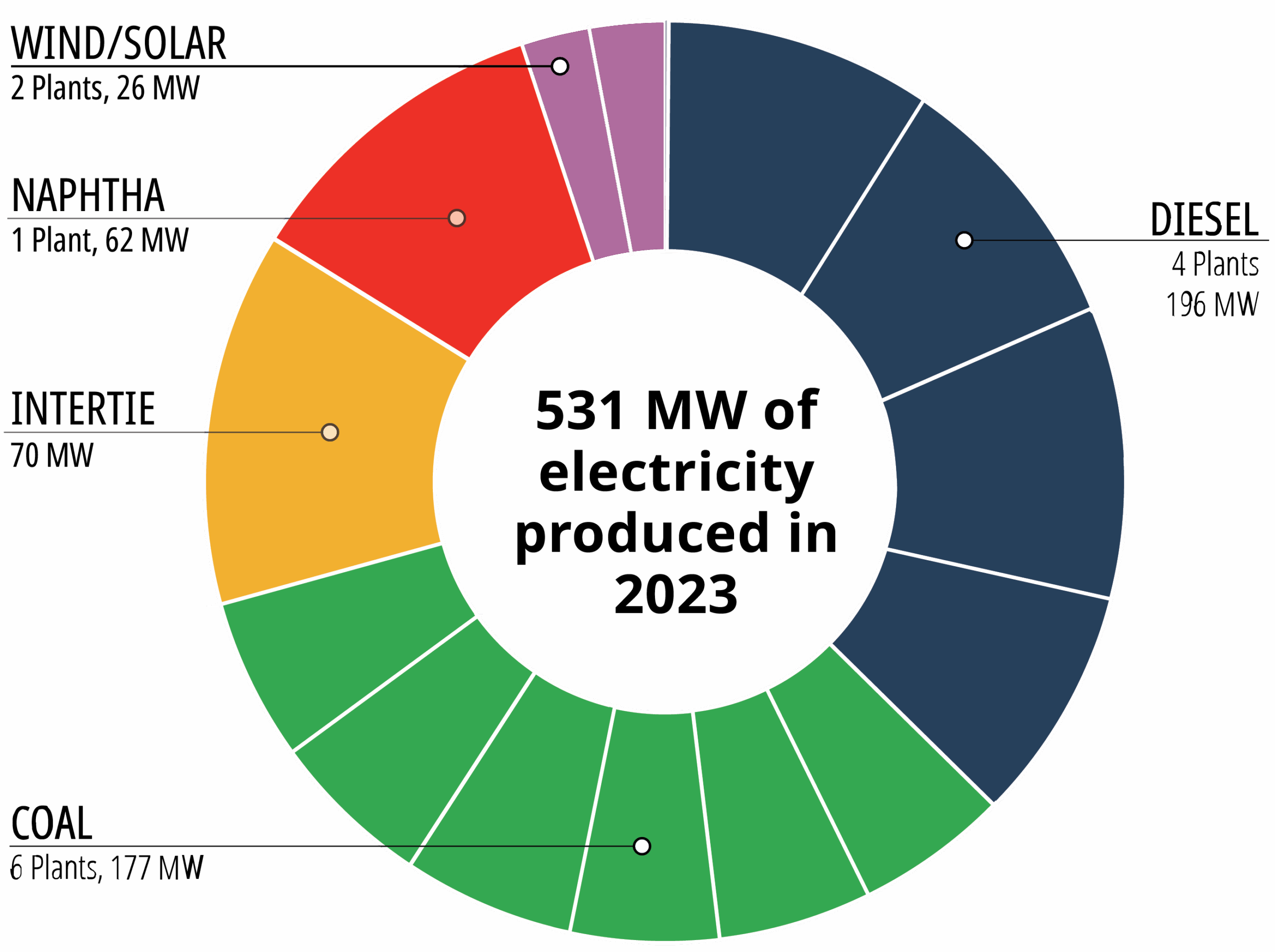 Donut chart with multiple colored segments representing data categories in blue, green, yellow, red, and purple. The chart includes connecting lines and labels pointing to each section.