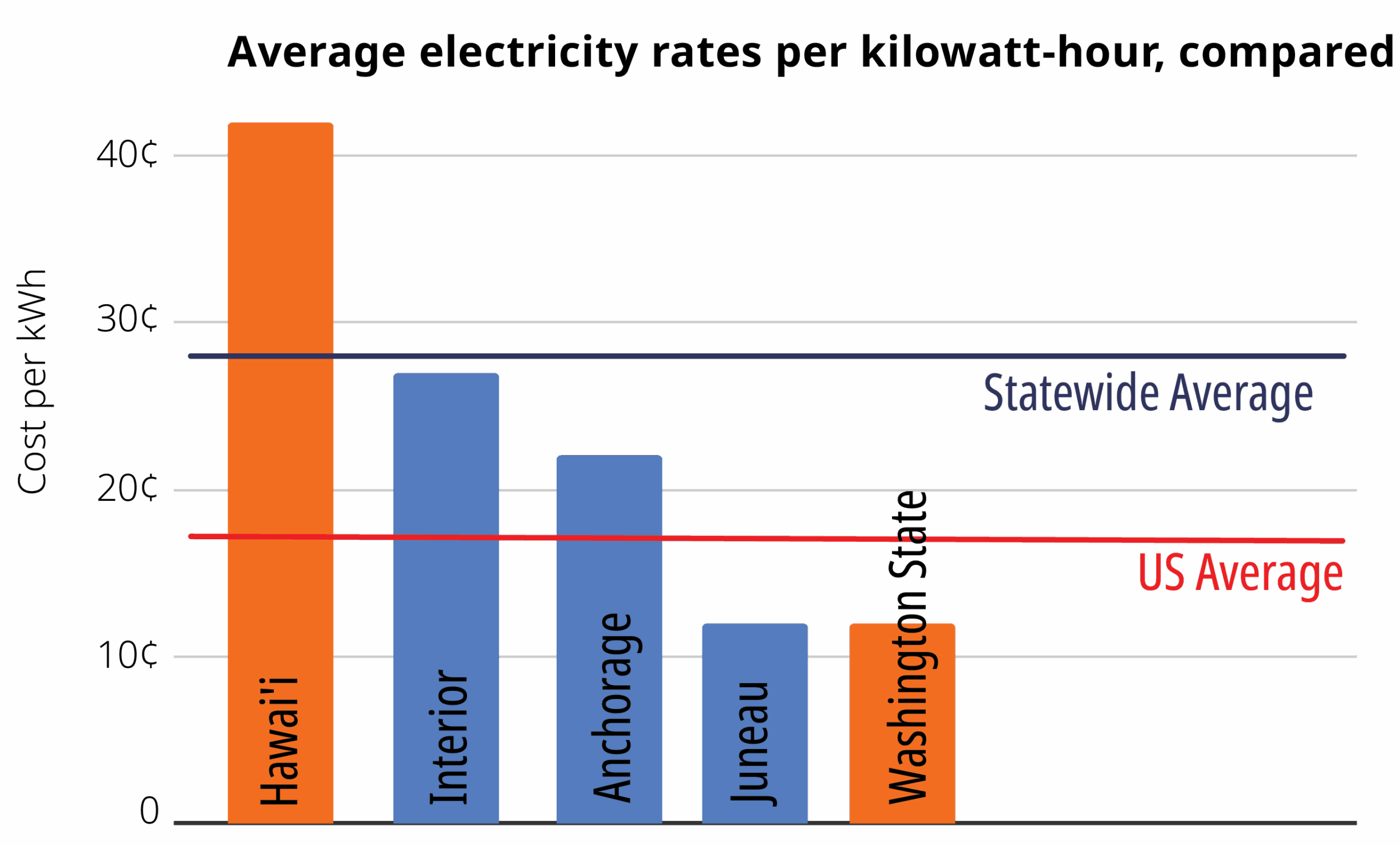Bar chart comparing average energy costs across regions including Hawai‘i, Interior, Anchorage, Juneau, and Washington. Hawai‘i shows the highest cost, with statewide and U.S. averages marked by horizontal lines.