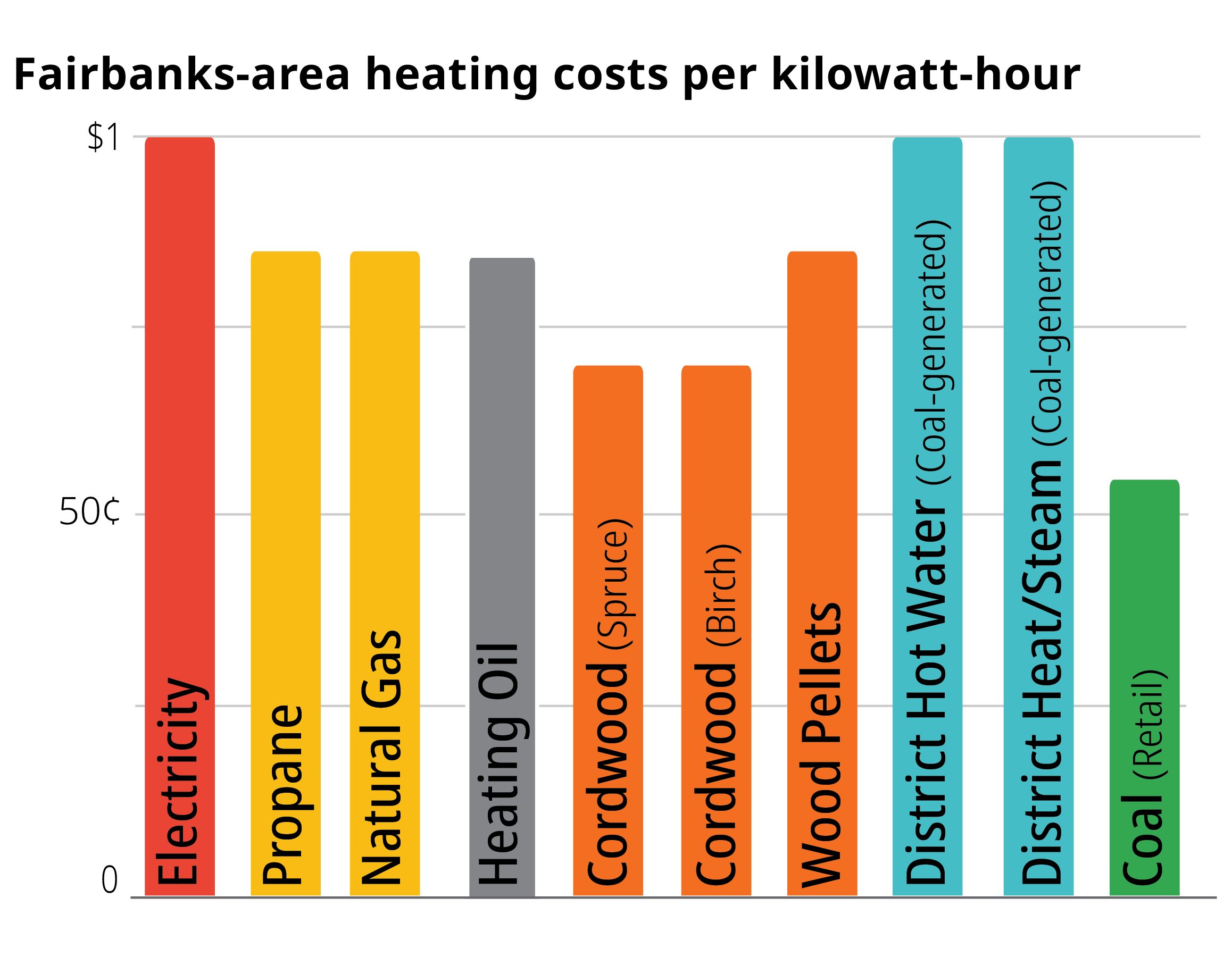 Bar chart comparing heating fuel costs by energy source, including electricity, propane, natural gas, heating oil, cordwood, wood pellets, district heat, and coal. Electricity has the highest cost, and coal the lowest.