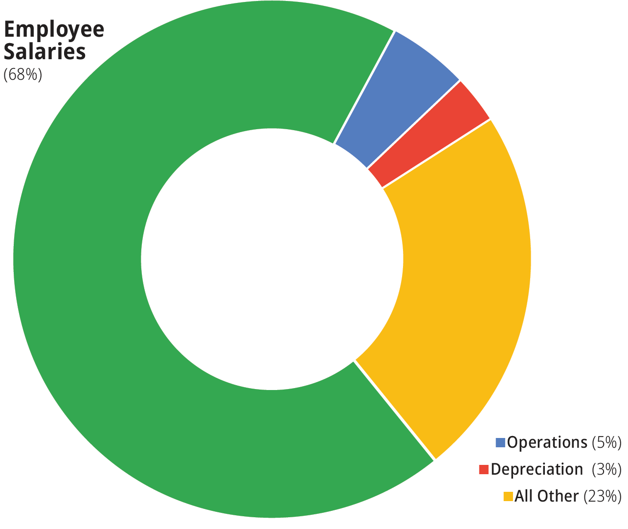 Donut chart illustrating expense distribution, with employee salaries at 68 percent, all other expenses at 23 percent, operations at 5 percent, and depreciation at 3 percent.
