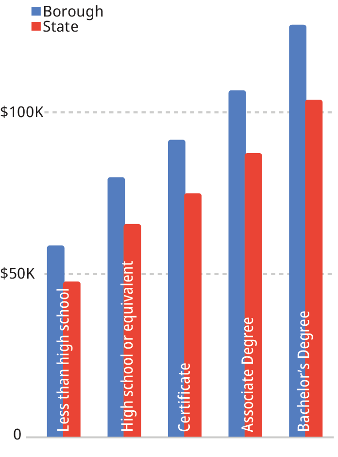 Bar chart comparing earnings by education level for borough and state, showing increasing income from less than high school through bachelor’s degree, with bachelor’s degree earning the highest in both categories.