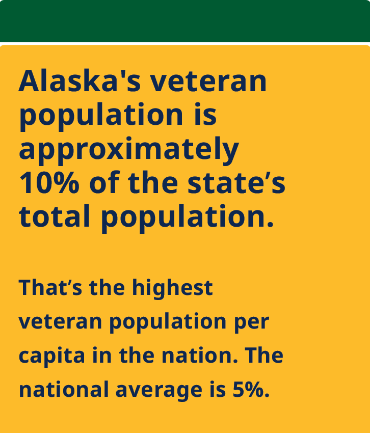 Text graphic stating that Alaska’s veteran population is approximately 10 percent of the state’s total population, the highest per capita in the nation, compared with a national average of 5 percent.