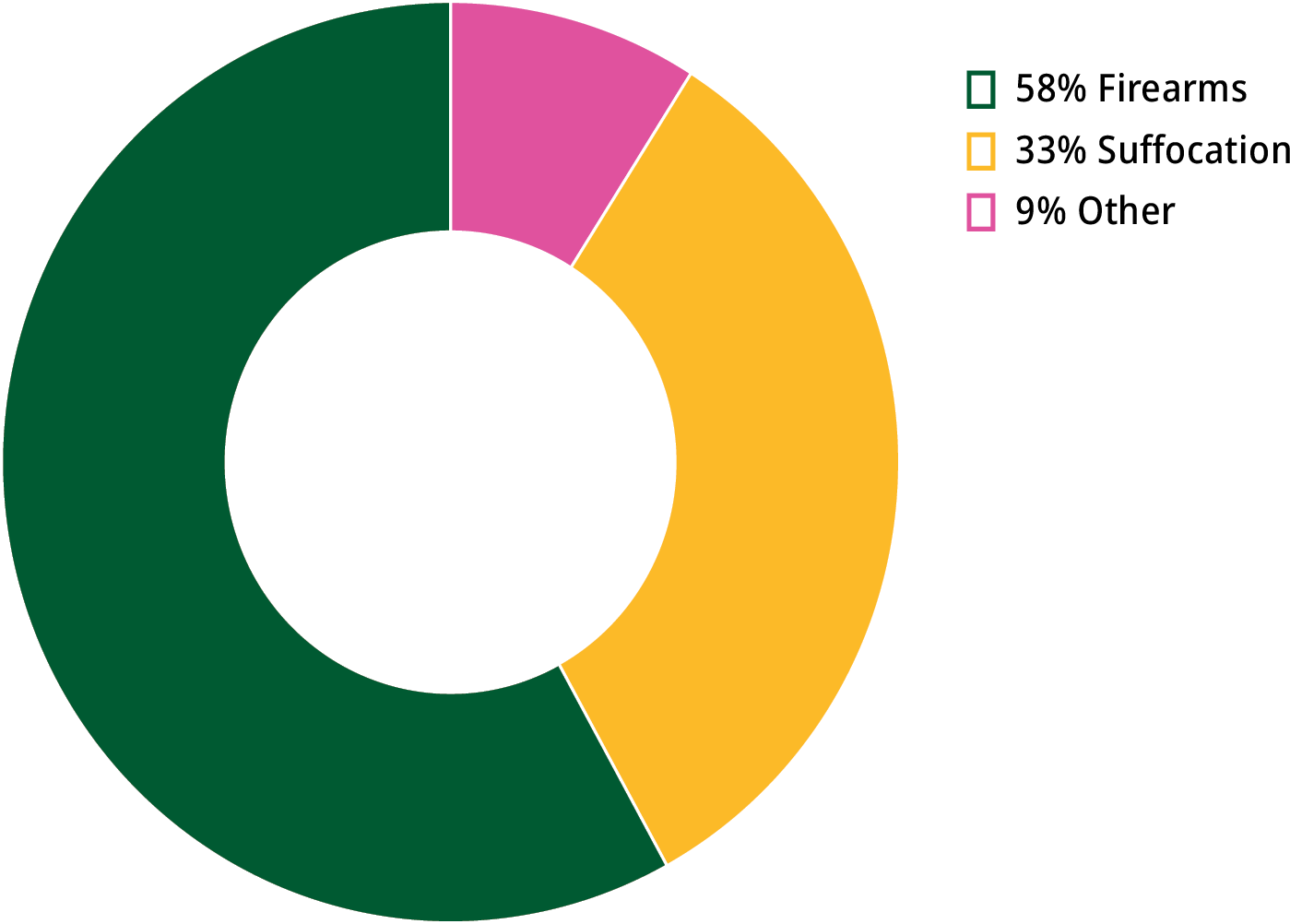 Donut chart showing causes by percentage, with 58 percent firearms, 33 percent suffocation, and 9 percent other.