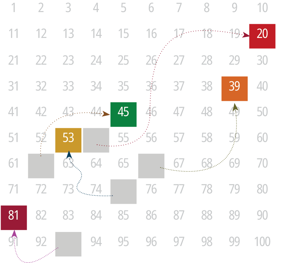 Infographic grid numbered 1 to 100 with colored highlights on 20, 39, 45, 53, and 81, connected by dotted arrows to show movement between ranked positions.