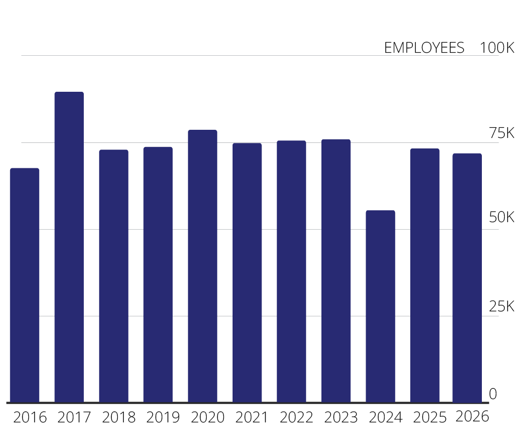 Bar chart showing employee totals by year from 2016 to 2026, with values generally near 70,000 to 80,000 employees, a peak in 2017, and a noticeable dip in 2024.