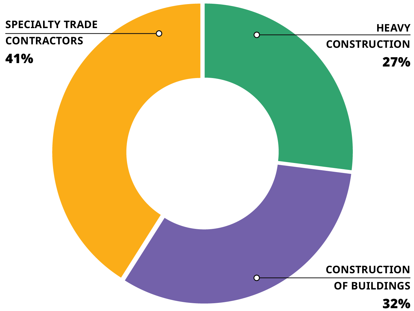 Donut chart showing Alaska construction employment by sector: specialty trade contractors 41 percent, construction of buildings 32 percent, and heavy construction 27 percent.