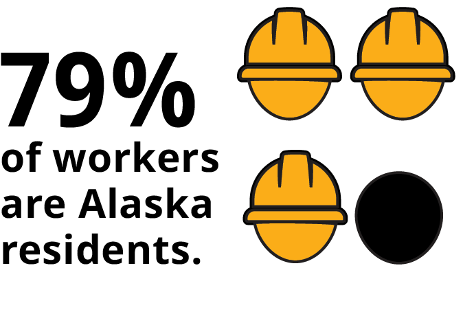 Graphic stating that 79 percent of construction workers are Alaska residents, illustrated with three yellow hard hats and one black circle.