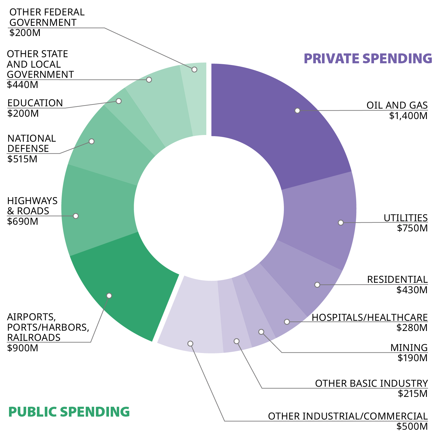 Donut chart comparing Alaska construction spending by market, with private spending larger than public spending. Largest private categories are oil and gas at $1.4 billion and utilities at $750 million. Largest public categories are airports, ports, harbors, and railroads at $900 million, and highways and roads at $690 million.