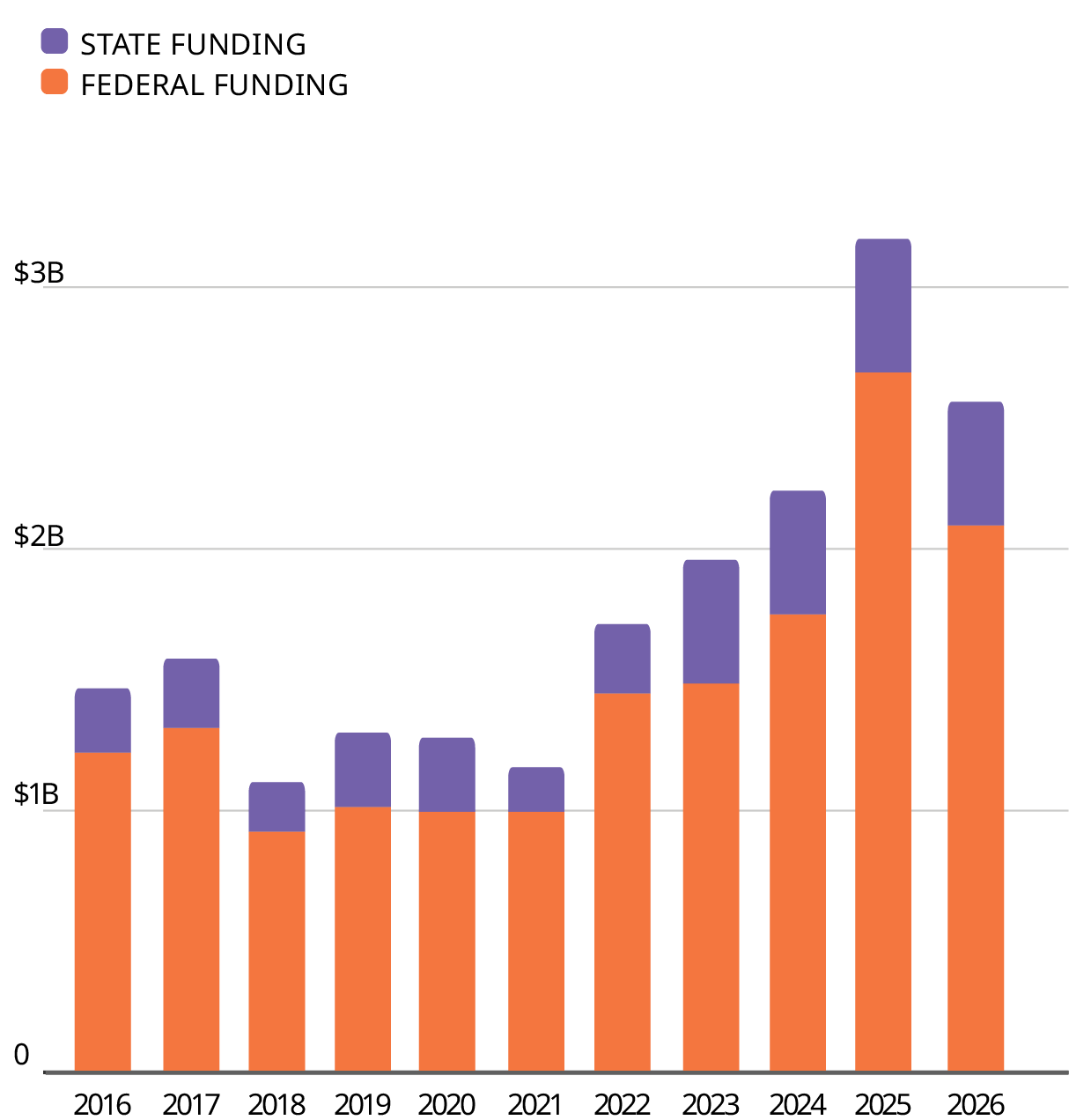 Stacked bar chart of Alaska construction funding from 2016 to 2026, with federal funding larger than state funding each year. Total funding peaks in 2025 at just over $3 billion, then declines in 2026.